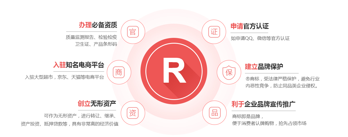 甘肃商标注册的作用
